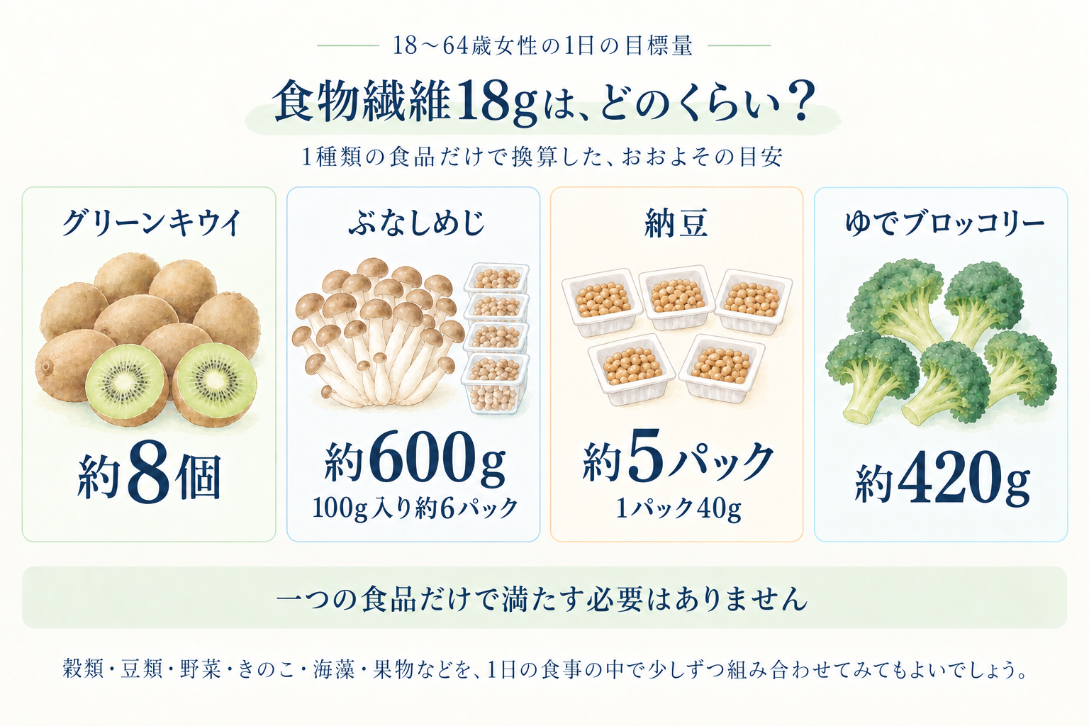 1日の食物繊維目標量18gの目安を示すインフォグラフィック